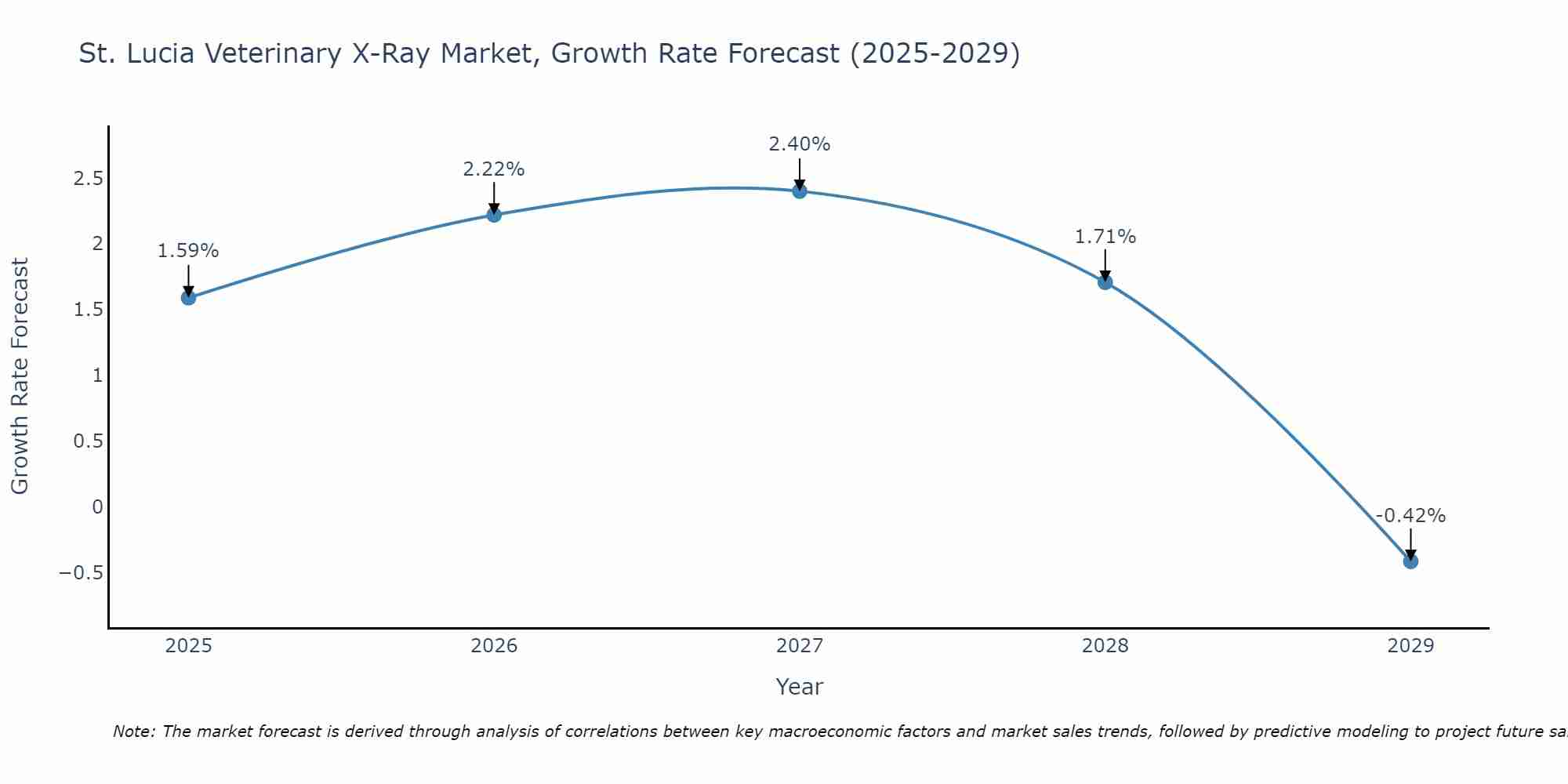 St. Lucia Veterinary X-Ray Market Growth Rate